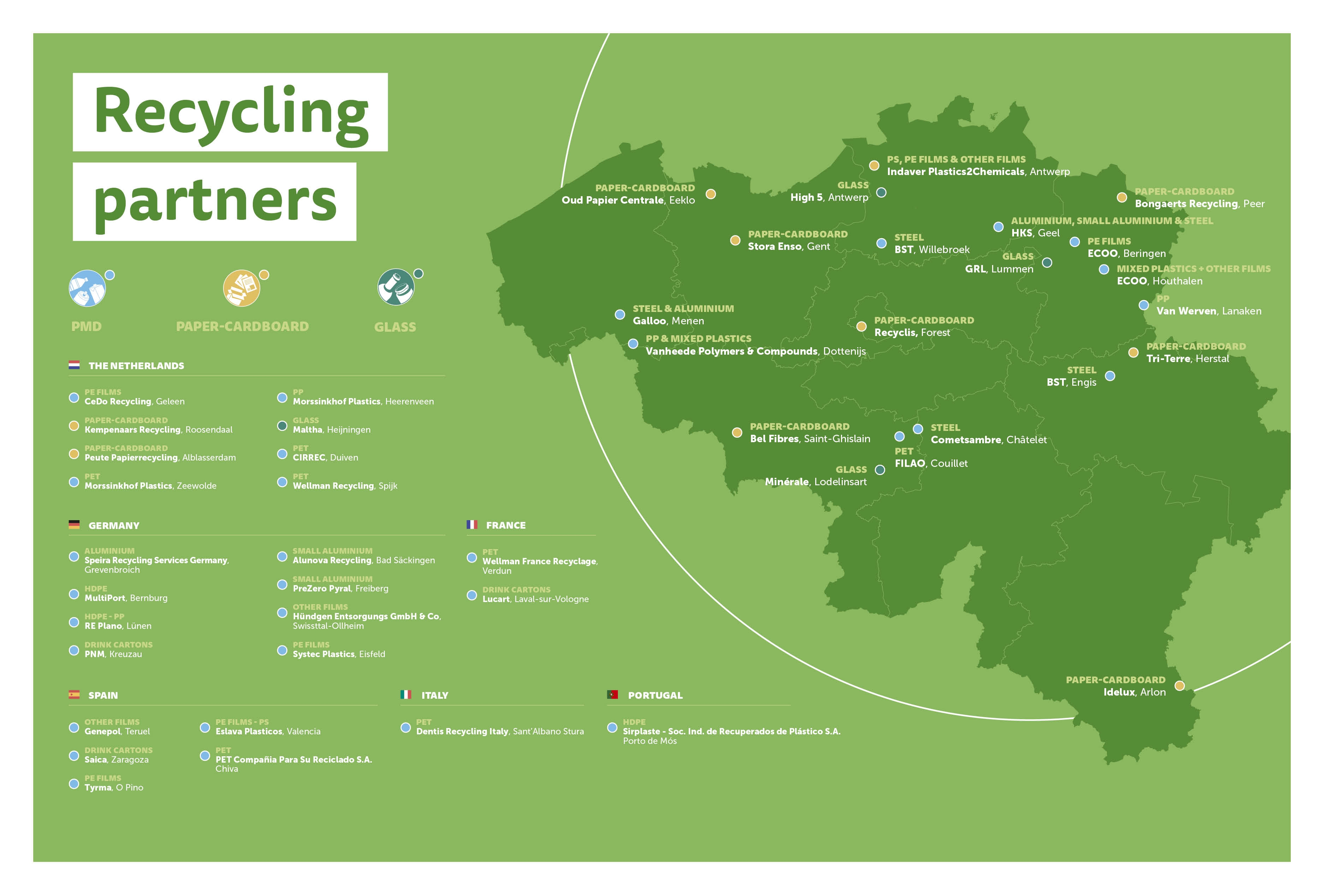 Recycling partners